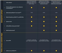 NORTON 360 PREMIUM 75GB +VPN 1 uživatel pro 10 zařízení na 2 roky
