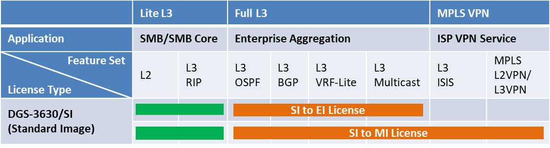D-LINK License upgrade from Standard SI to MPLS MI